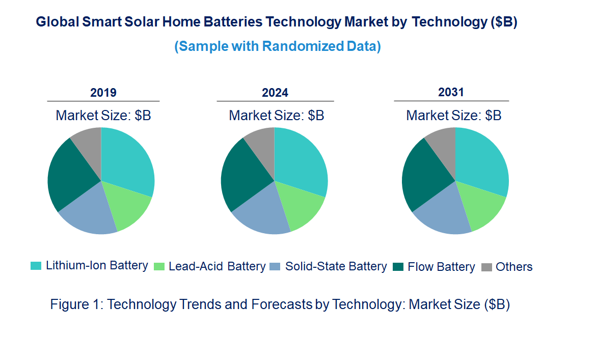 Smart Solar Home Batteries Market by Technology Smart Solar Home Batteries Market by Technology