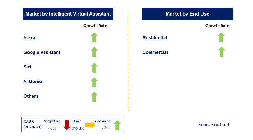 Smart Speaker Market by Segments