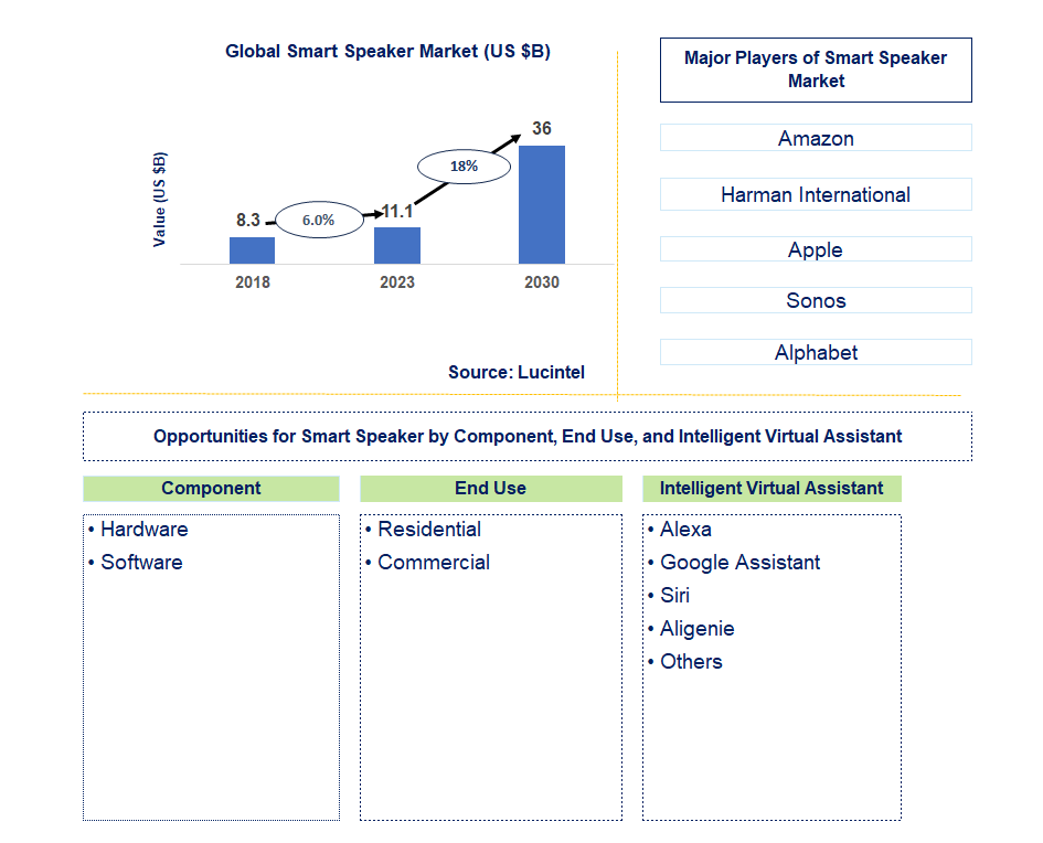 Smart Speaker Market