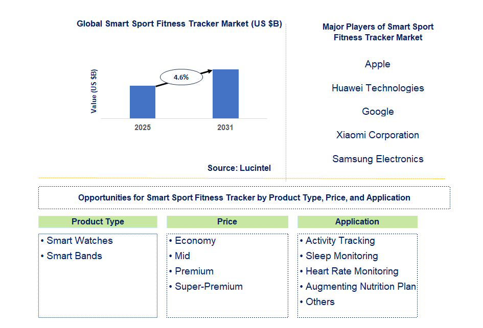 Smart Sport Fitness Tracker Market Trends and Forecast