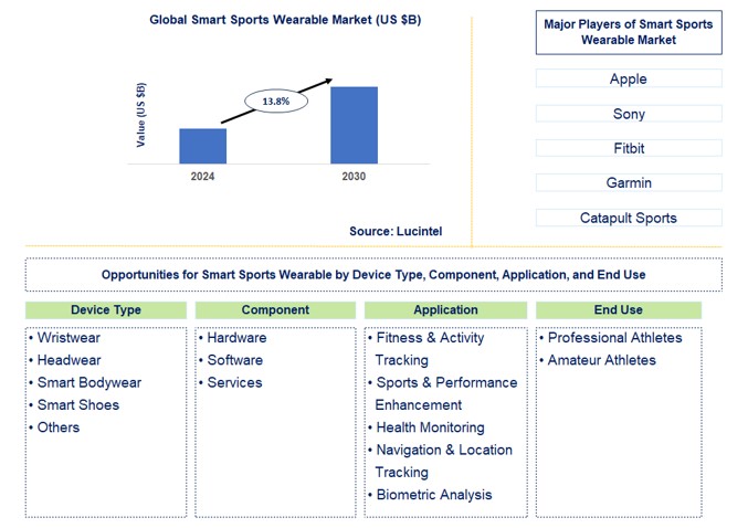 Smart Sports Wearable Trends and Forecast