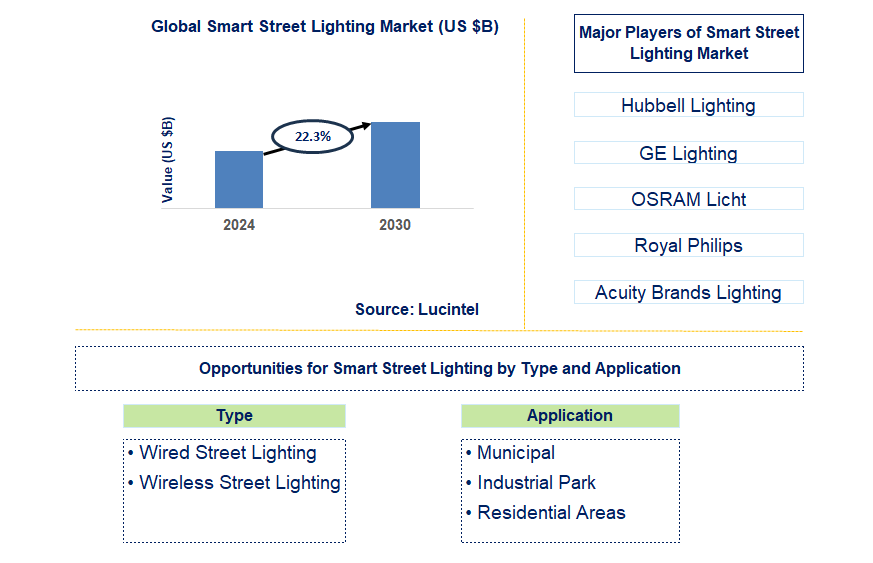 Smart Street Lighting Trends and Forecast