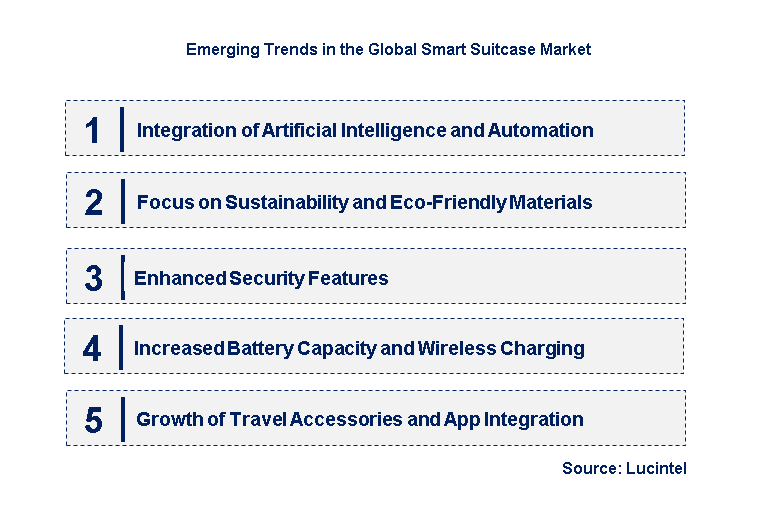 Emerging Trends in the Smart Suitcase Market