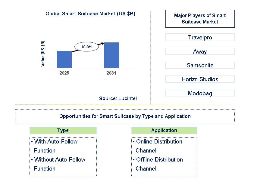 Smart Suitcase Market Trends and Forecast
