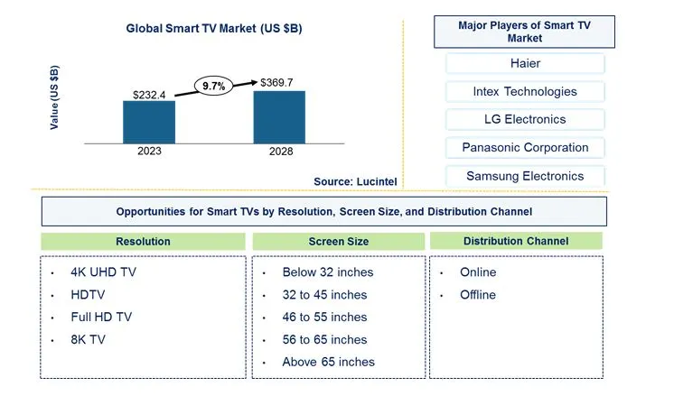 Smart TV Market by Resolution, Screen Size, and Distribution Channel