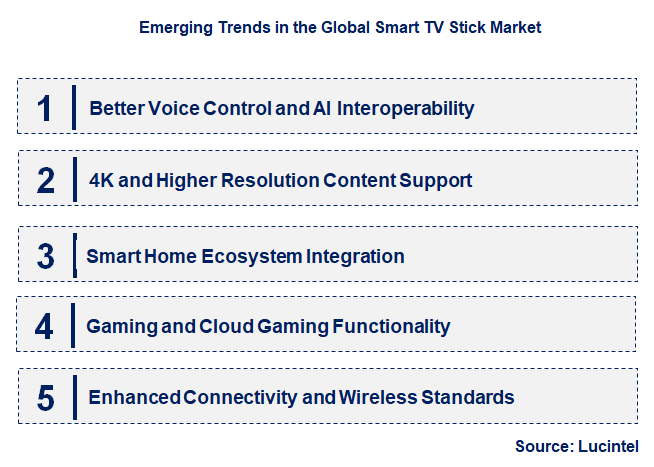 Emerging Trends in the Smart TV Stick Market
