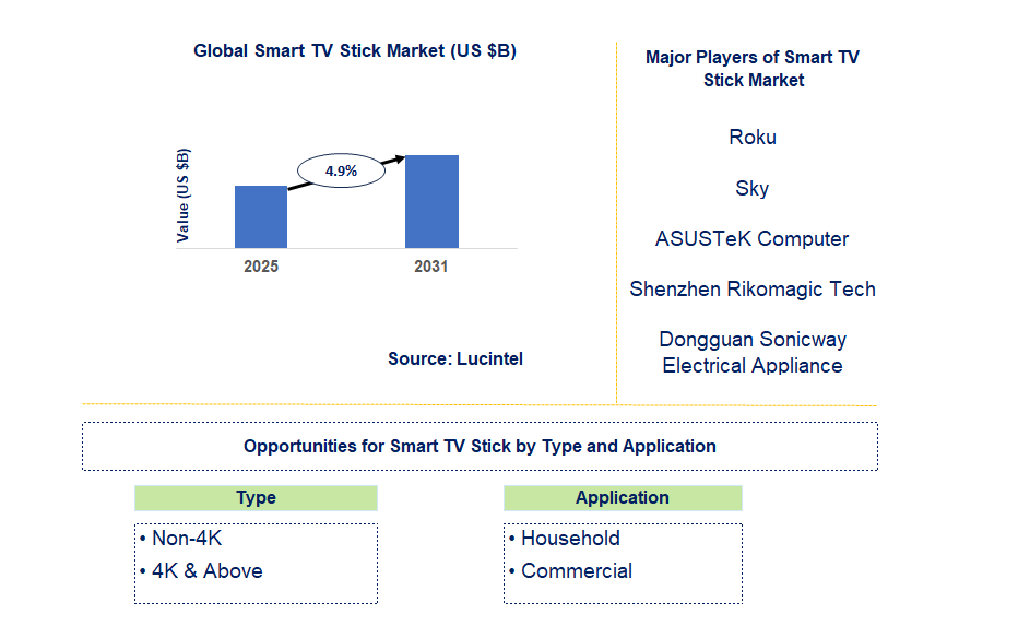 Smart TV Stick Market Trends and Forecast