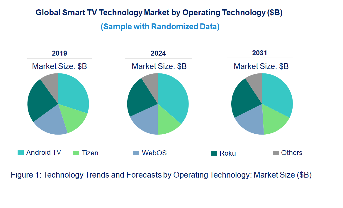 Smart TV Market by Technology
