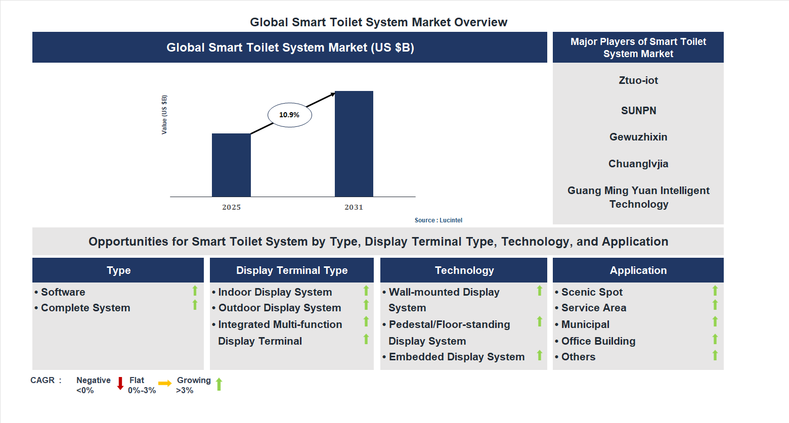 Smart Toilet System Market Trends and Forecast