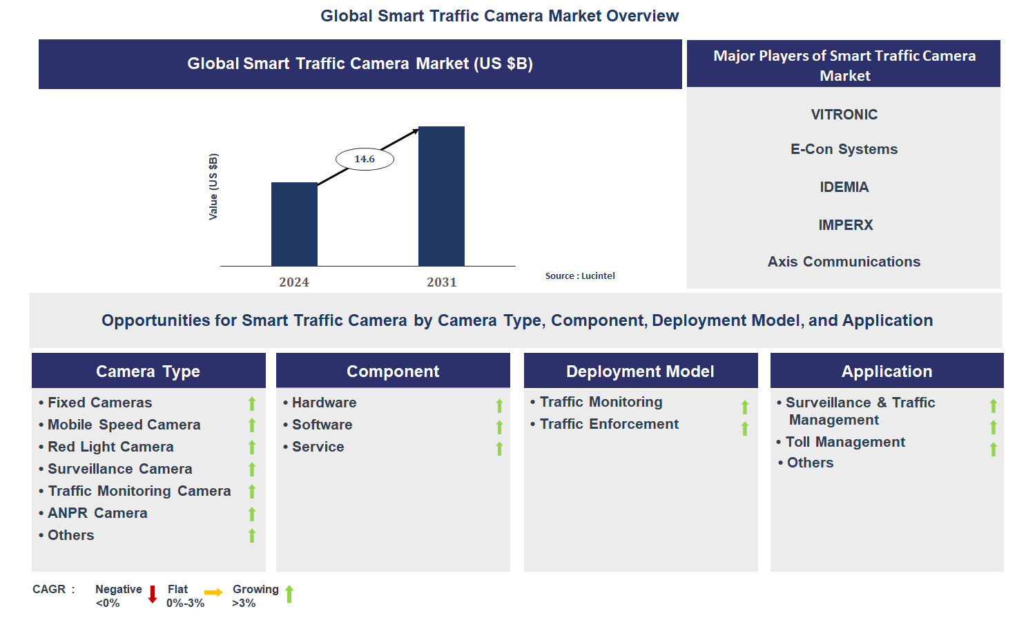 Smart Traffic Camera Market Trends and Forecast