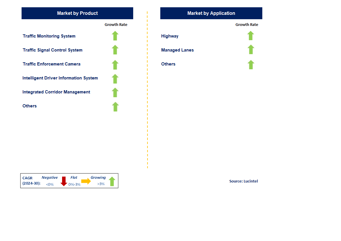 Smart Traffic Management System Market by Segments