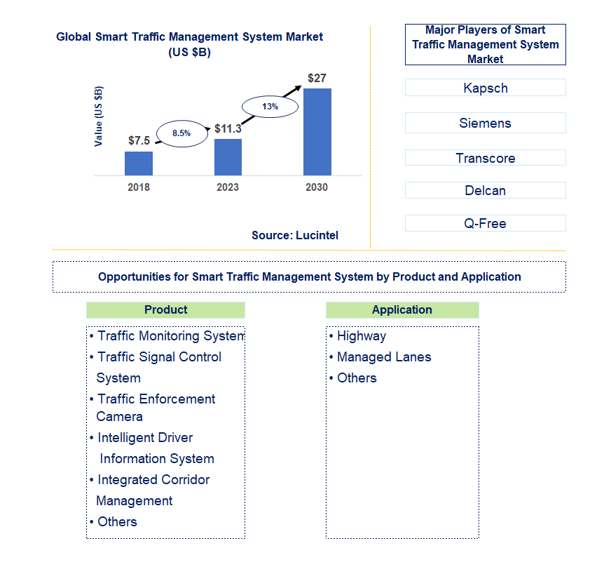 Smart Traffic Management System Market