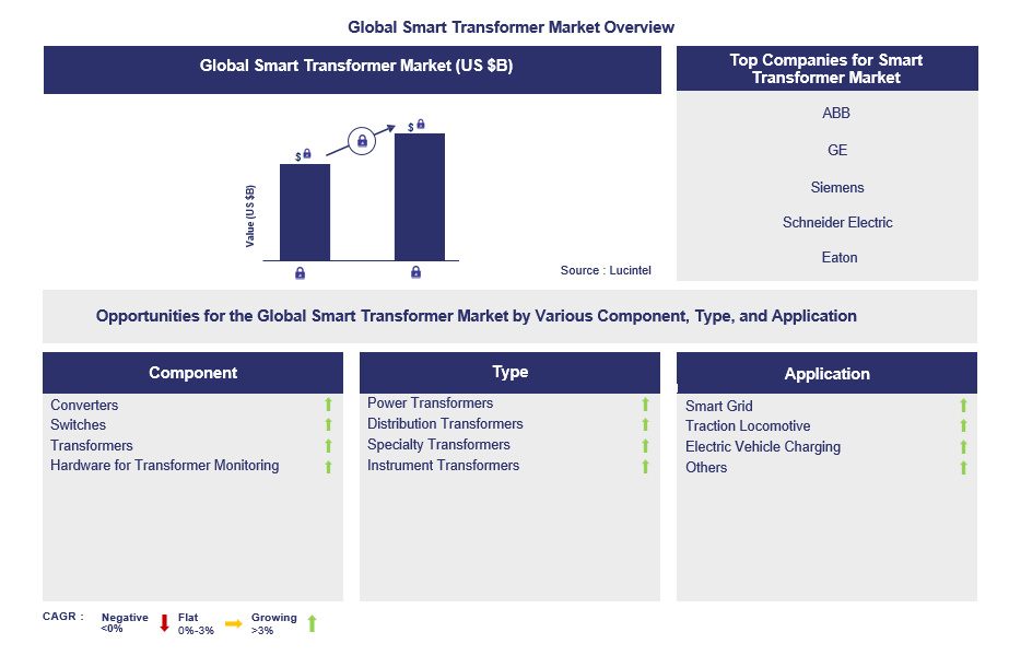 Smart Transformer Trends and Forecast
