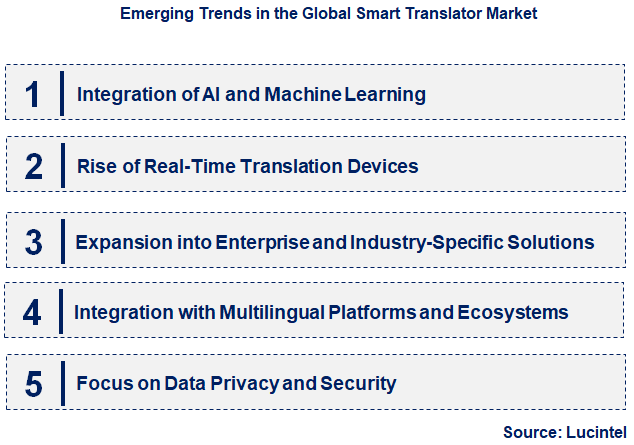 Emerging Trends in the Smart Translator Market