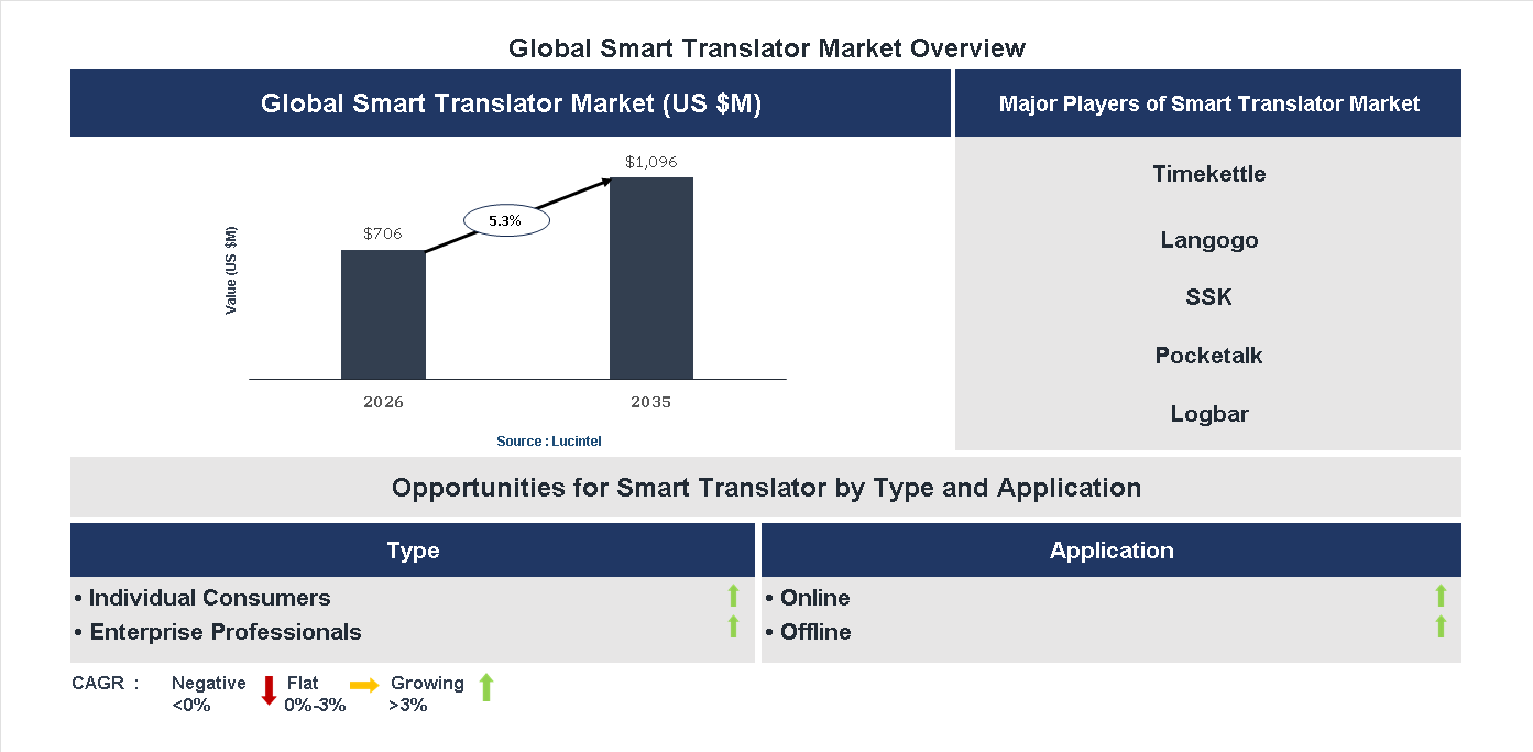 Smart Translator Market Trends and Forecast