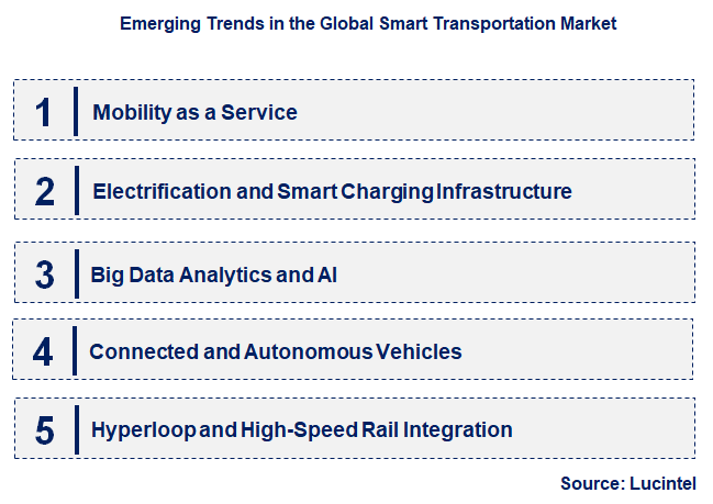 Emerging Trends in the Smart Transportation Market