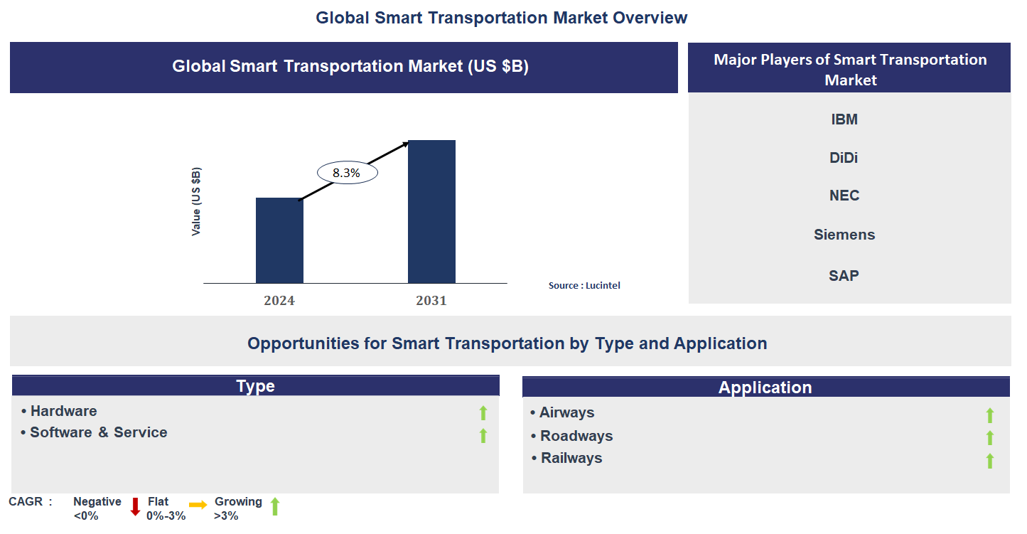 Smart Transportation Market Trends and Forecast