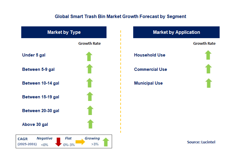 Smart Trash Bin Market by Segment