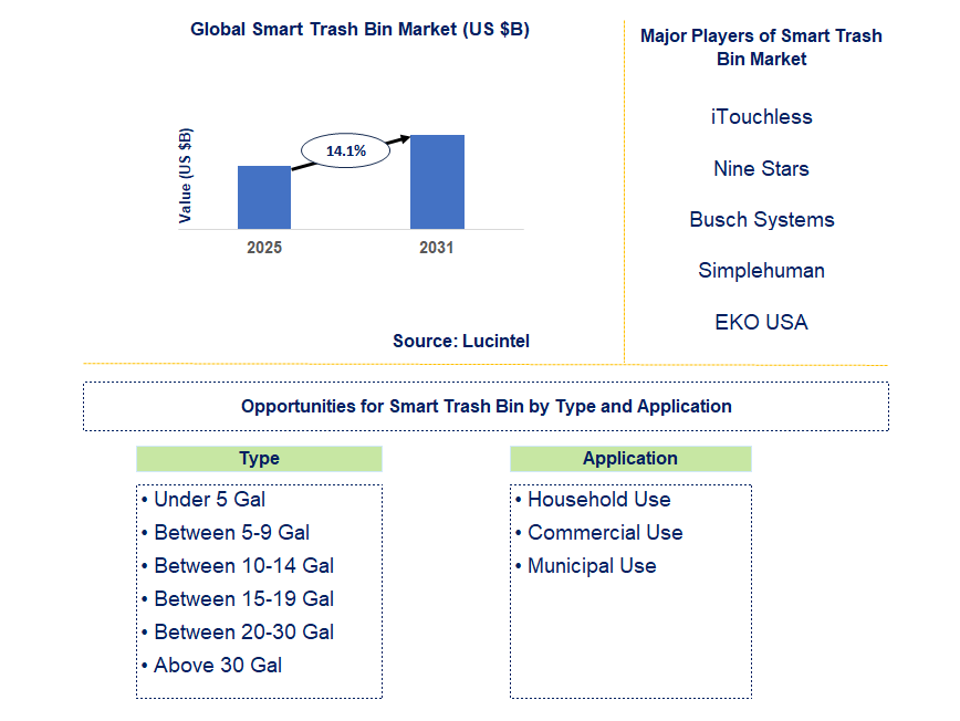 Smart Trash Bin Market Trends and Forecast