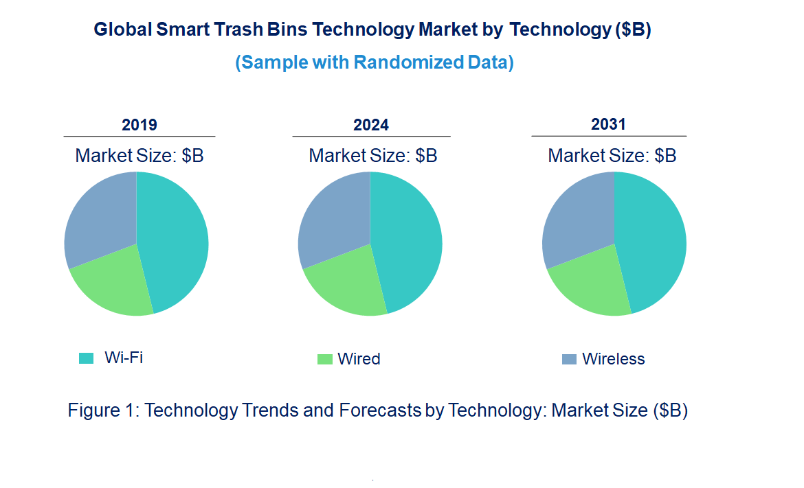 Smart Trash Bins Market by Technology