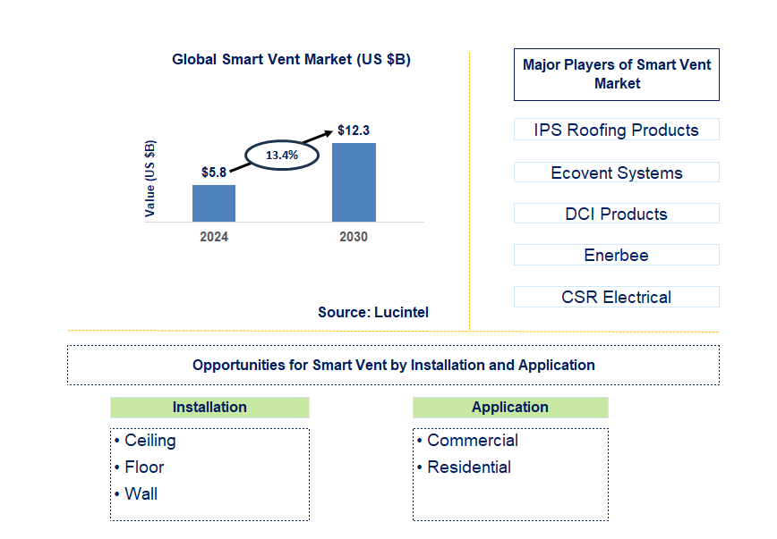 Smart Vent Trends and Forecast