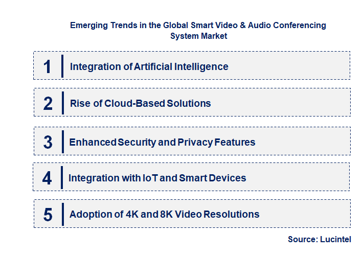 Emerging Trends in the Smart Video & Audio Conferencing System Market