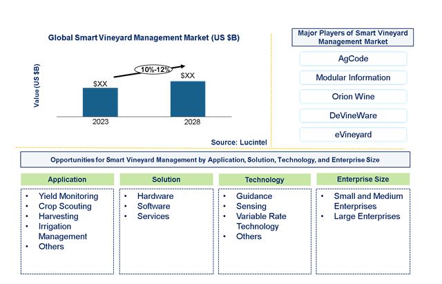 Smart Vineyard Management Market by Application, Solution, Technology, Enterprise Size, and Deployment