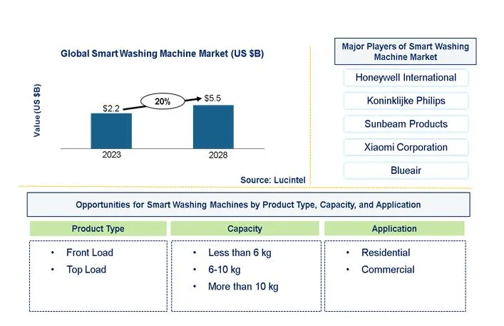 Smart Washing Machine Market by Product, Capacity, and Application