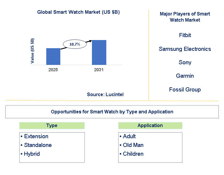 Smart Watch Market Trends and Forecast