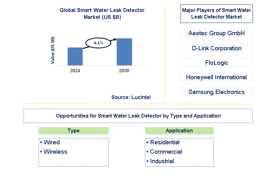 Smart Water Leak Detector Trends and Forecast