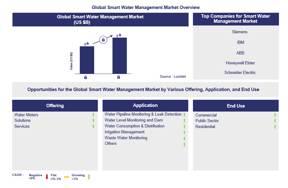 Smart Water Management Market Trends and Forecast