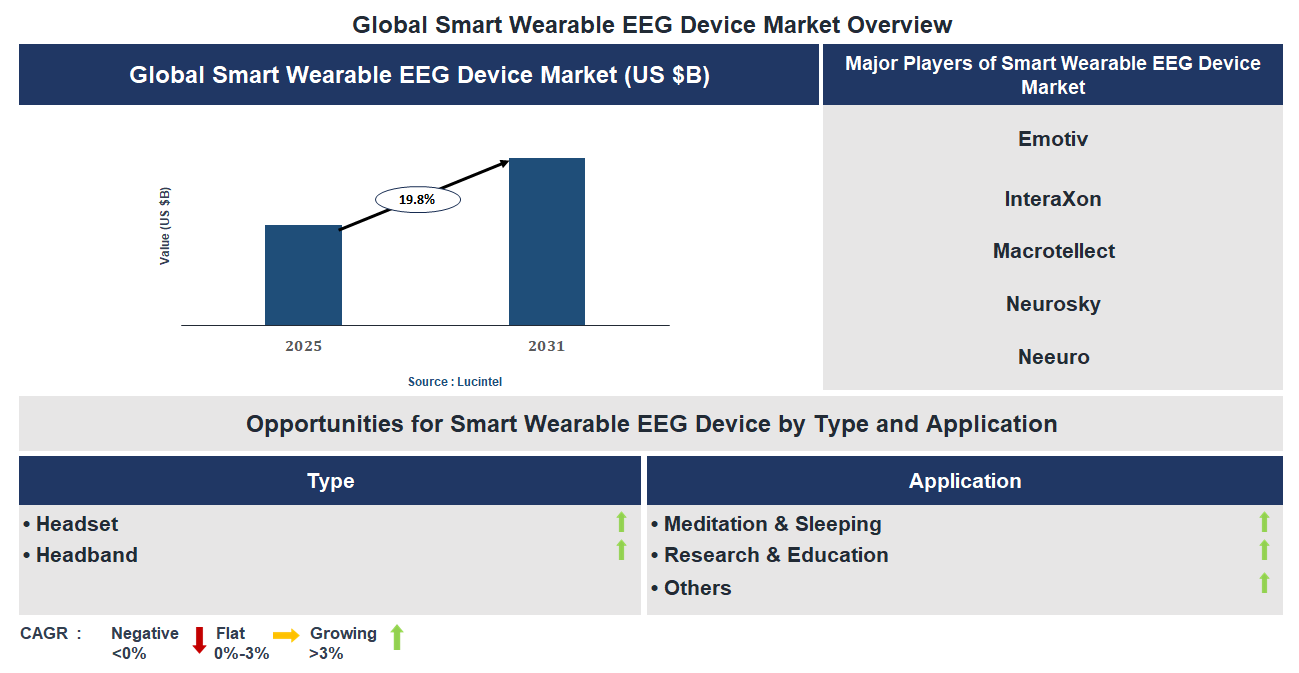 Smart Wearable EEG Device Market Trends and Forecast