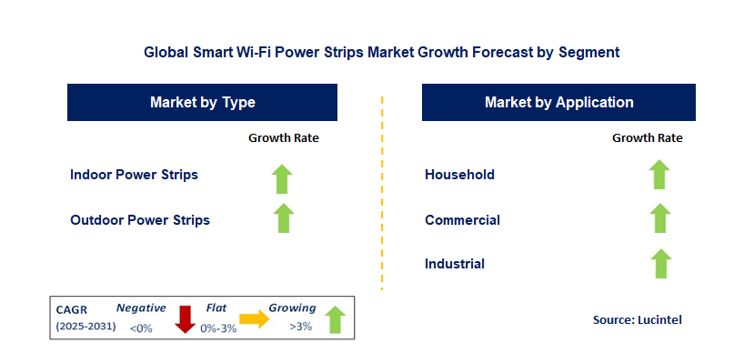 Smart Wi-Fi Power Strips Market by Segment