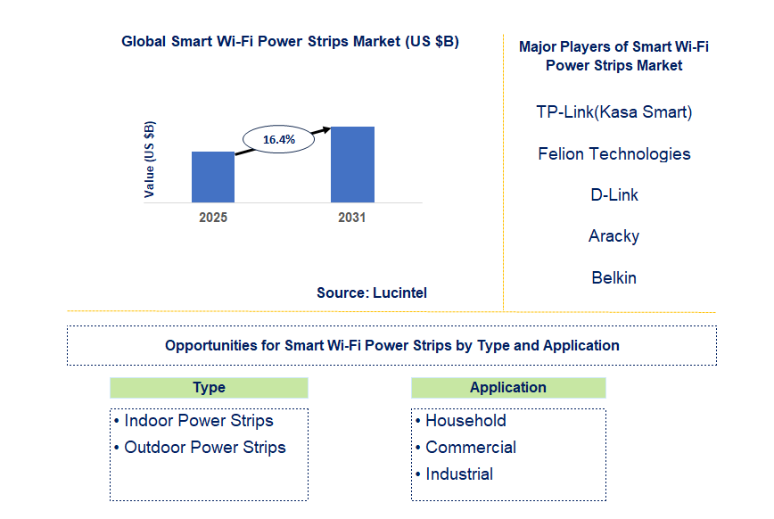Smart Wi-Fi Power Strips Market Trends and Forecast