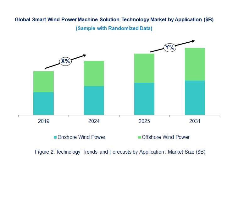 Smart Wind Power Machine Solution Market by Application Smart Wind Power Machine Solution Market by Application