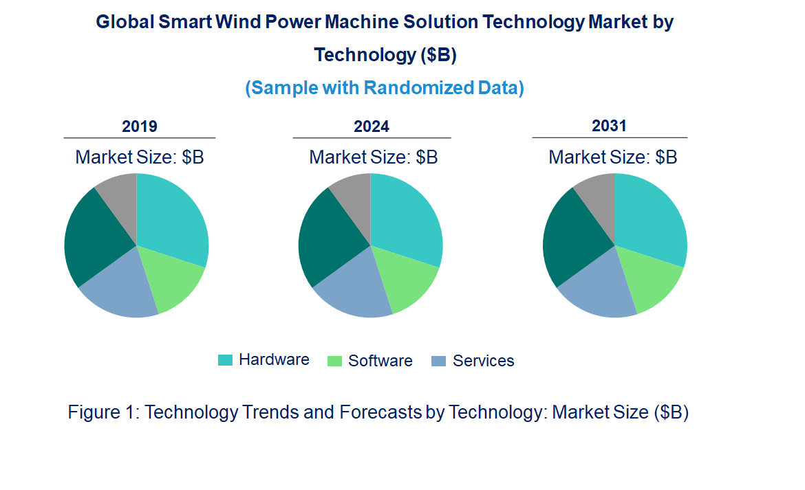 Smart Wind Power Machine Solution Market by Technology Smart Wind Power Machine Solution Market by Technology
