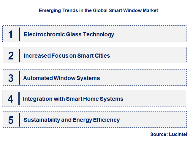 Emerging Trends in the Smart Window Market