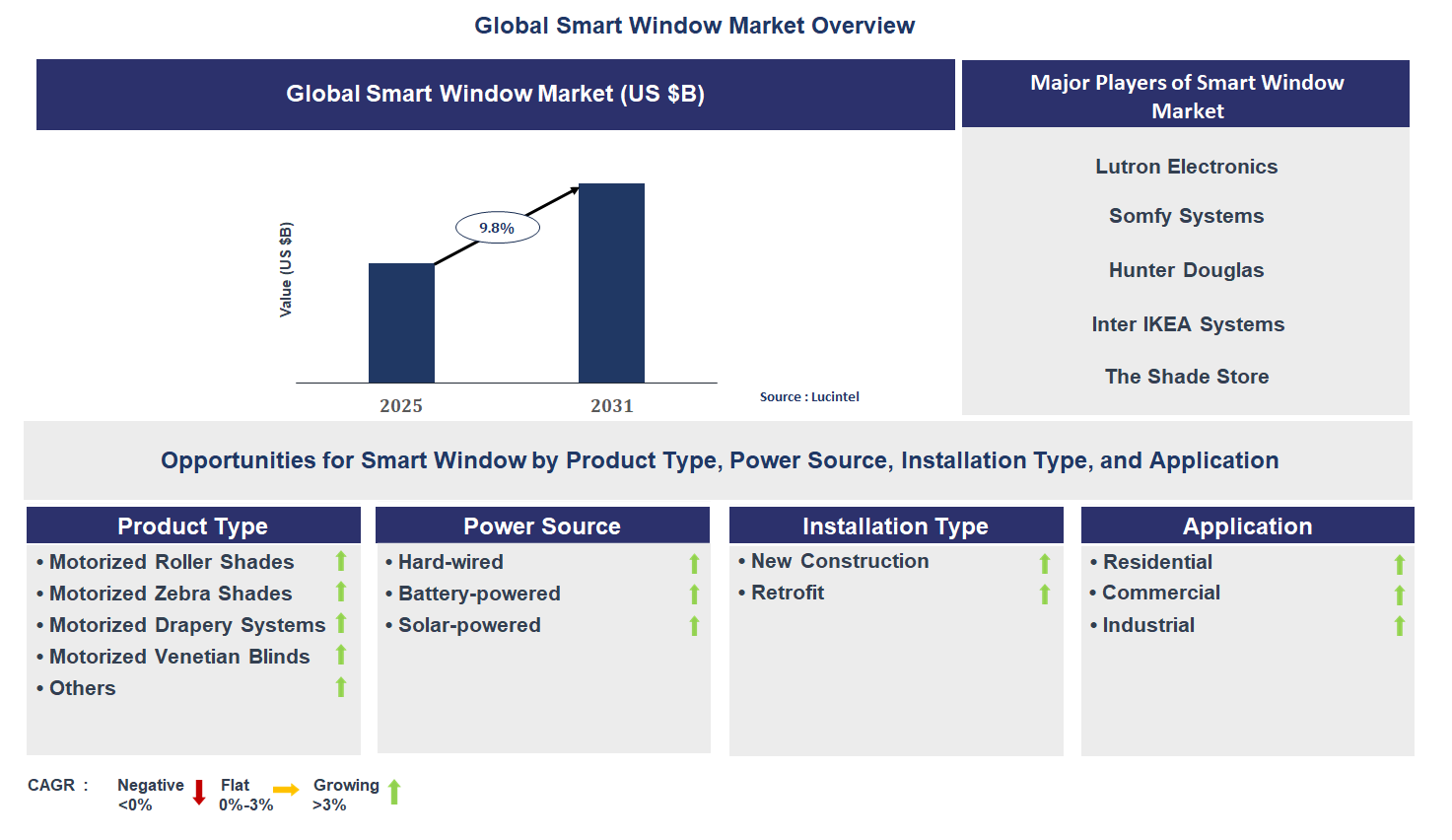 Smart Window Market Trends and Forecast