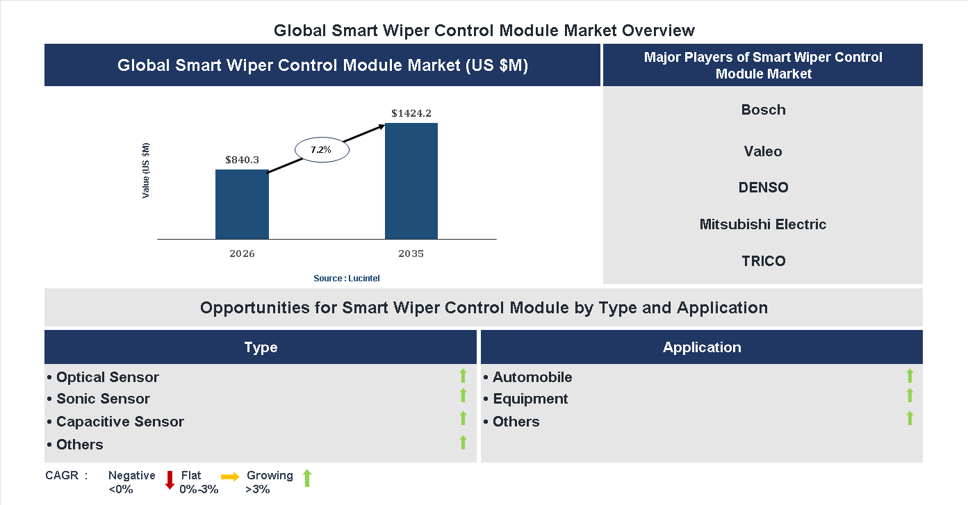 Smart Wiper Control Module Market Trends and Forecast