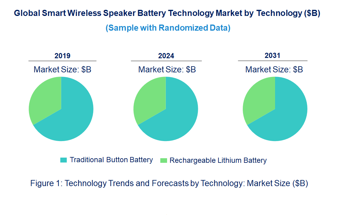 Smart Wireless Speaker Battery Market by Technology