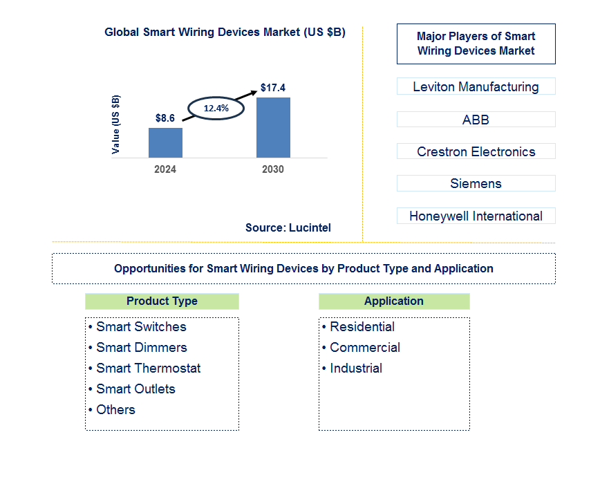 Smart Wiring Devices Trends and Forecast