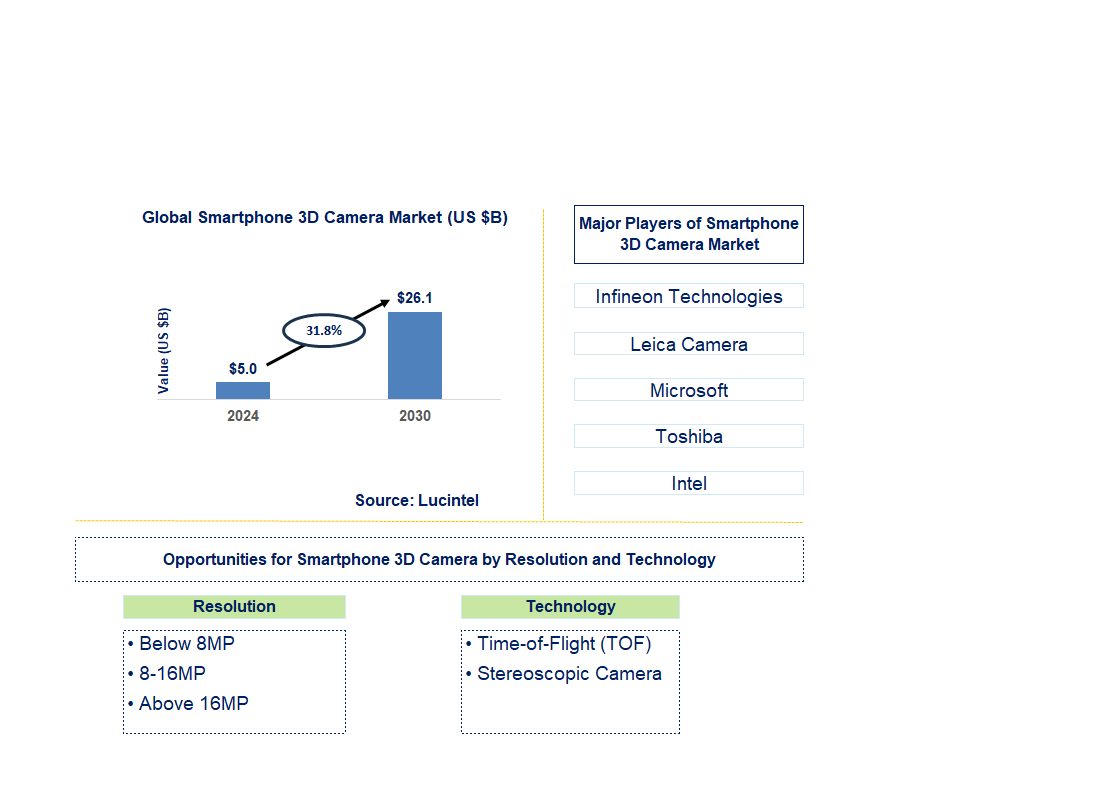 Smartphone 3D Camera Trends and Forecast