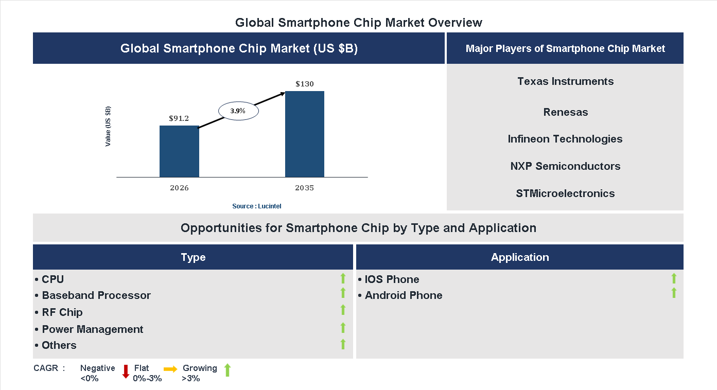 Smartphone Chip Market Trends and Forecast