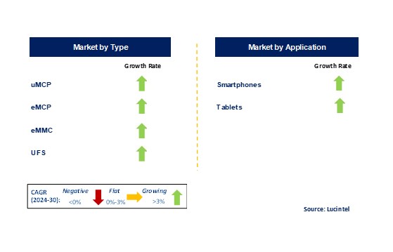 Smartphone Nand Memory Market by Segments