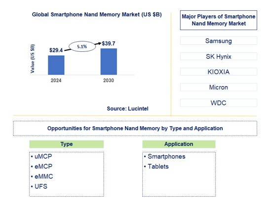 Smartphone Nand Memory Market by Type and Application