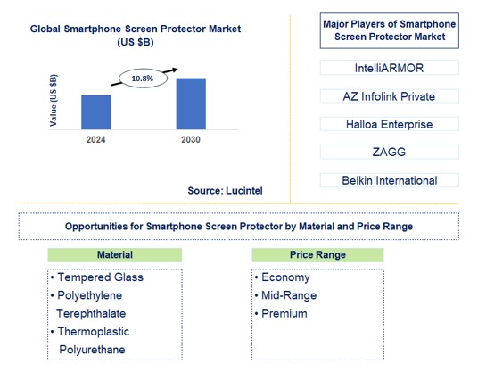 Smartphone Screen Protector Trends and Forecast