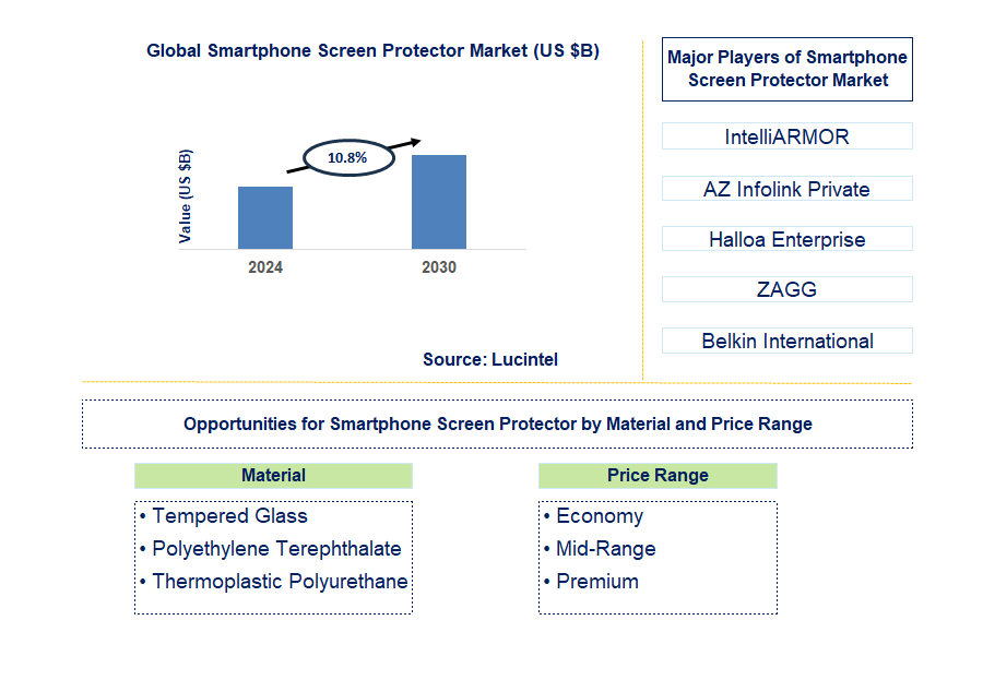 Smartphone Screen Protector Trends and Forecast