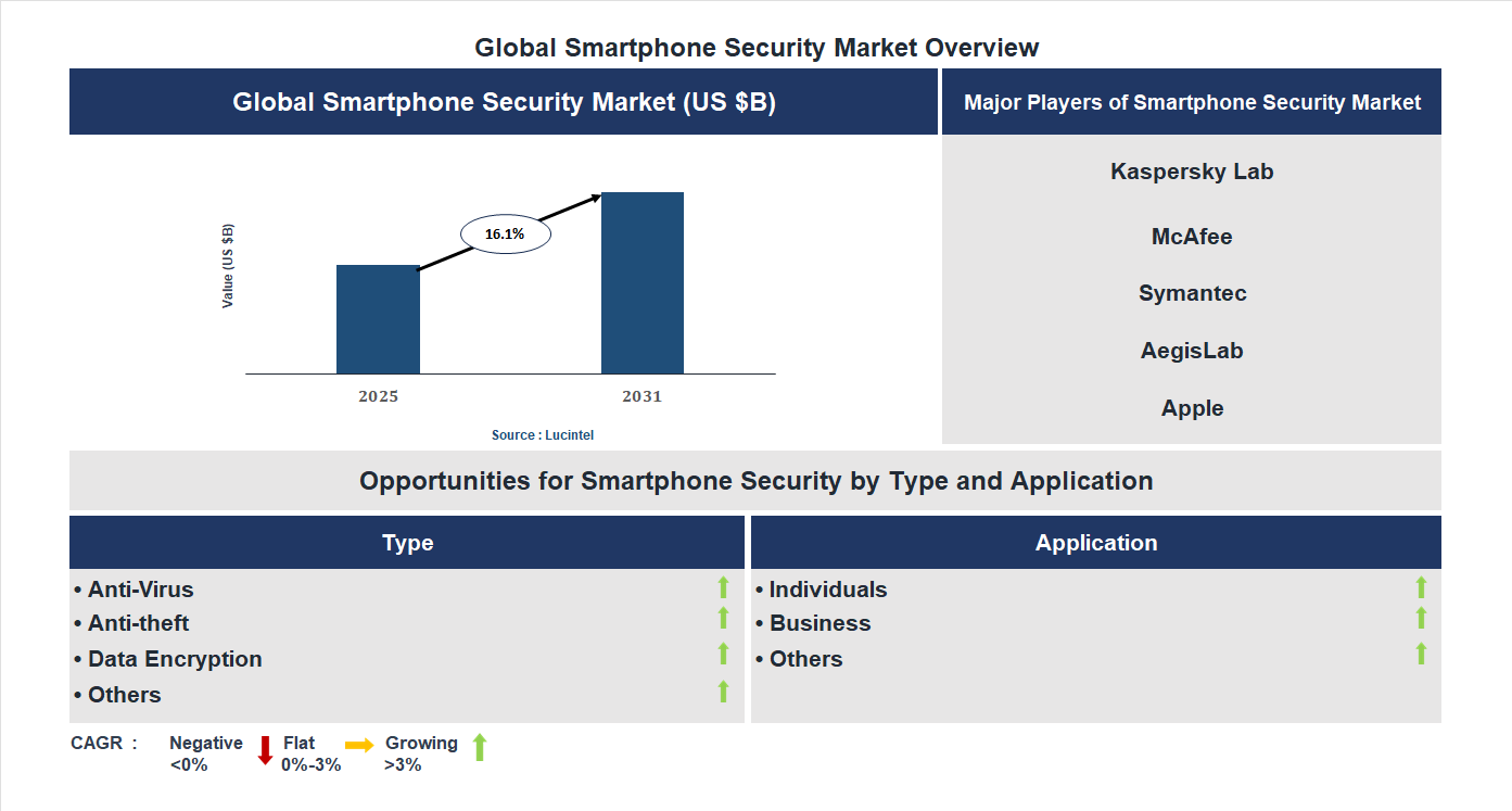 Smartphone Security Market Trends and Forecast