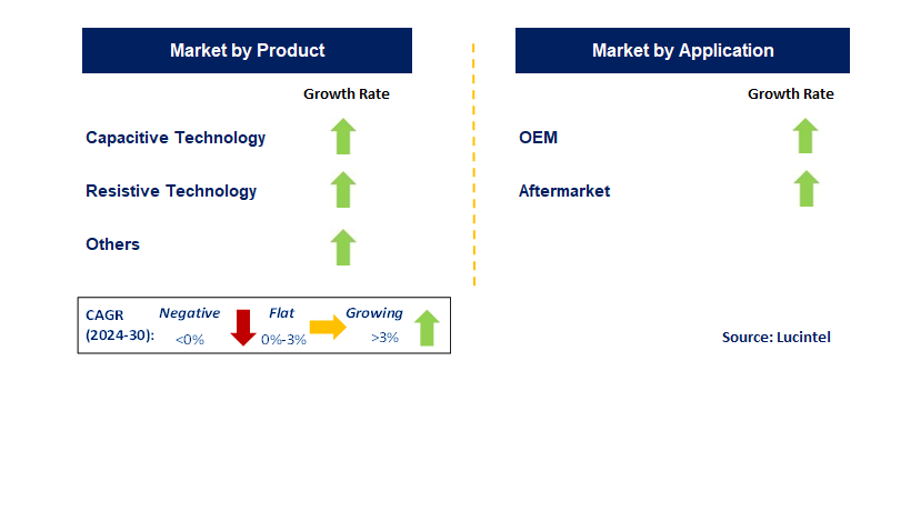 Smartphone Touch Screen by Segment