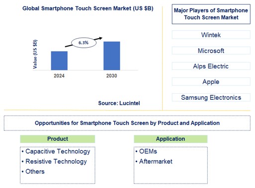 Smartphone Touch Screen Trends and Forecast